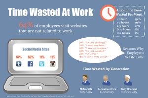 Time Wasted at Work Infographic